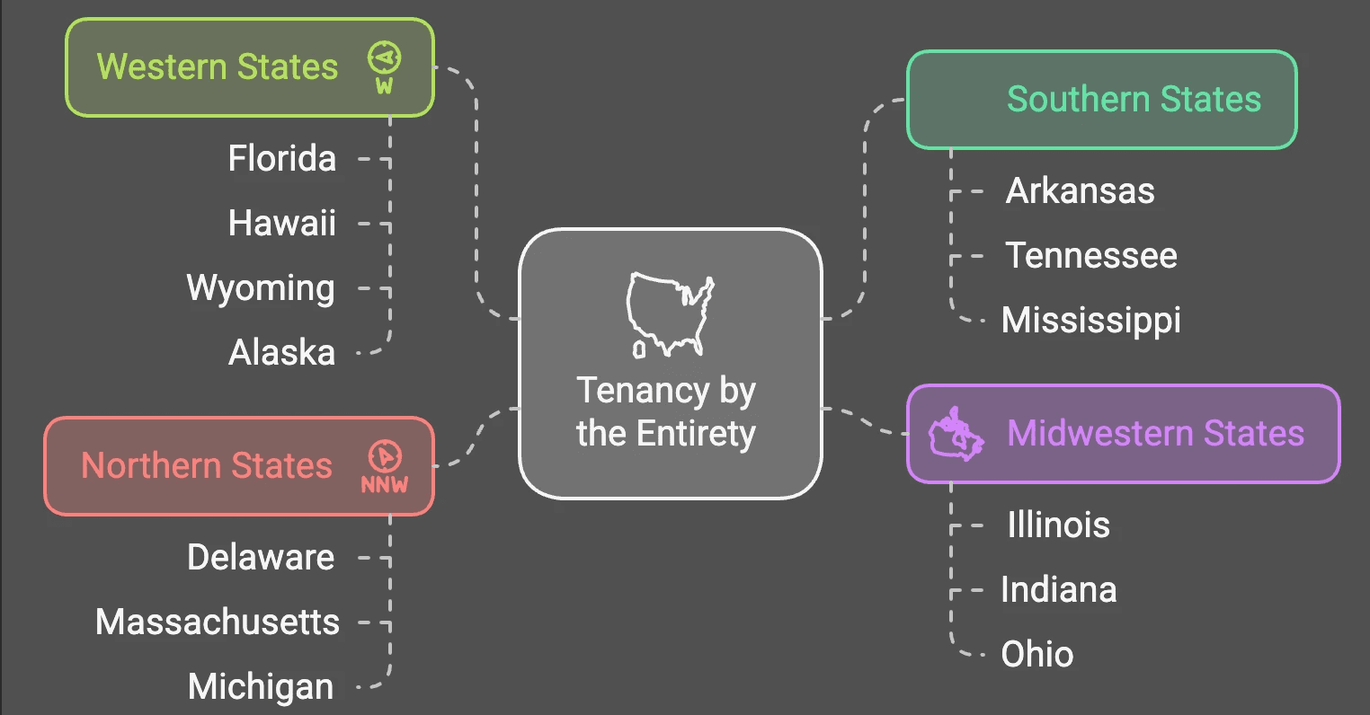 States that allow Tenancy by the Entirety