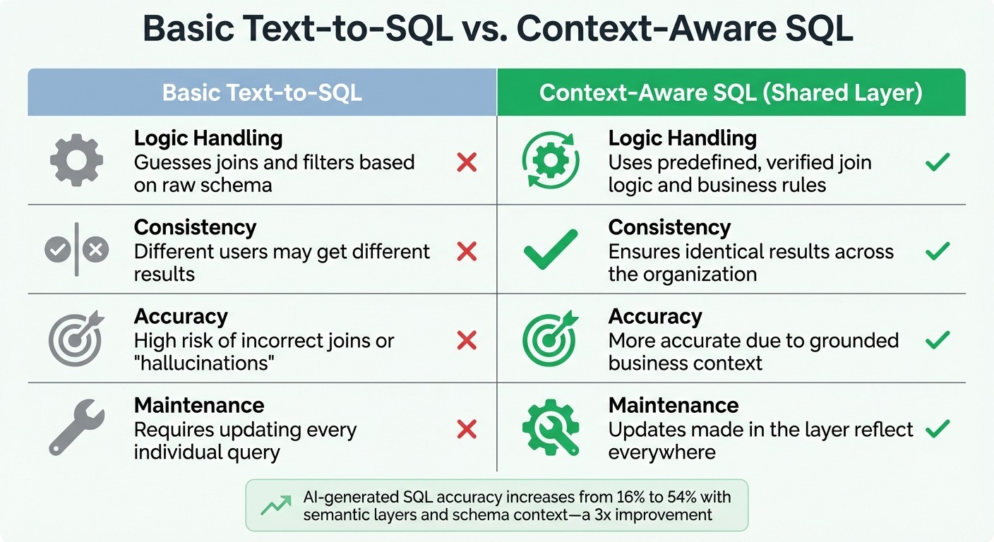 Context-Aware SQL vs Basic Text-to-SQL Comparison