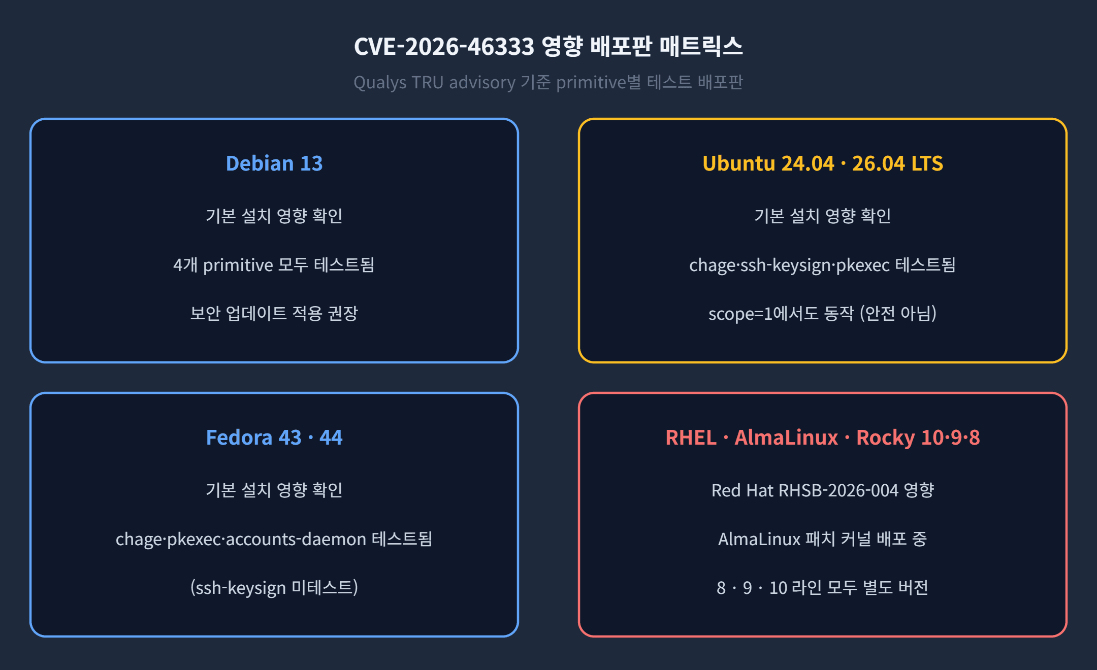 CVE-2026-46333 영향 배포판 매트릭스
