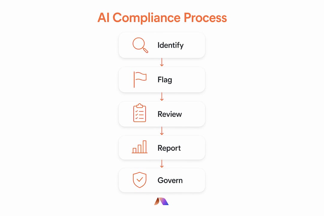 Infographic showing AI workforce compliance process steps