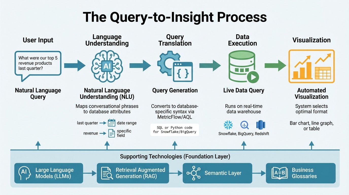 How Search-Based BI Tools Convert Natural Language to Insights