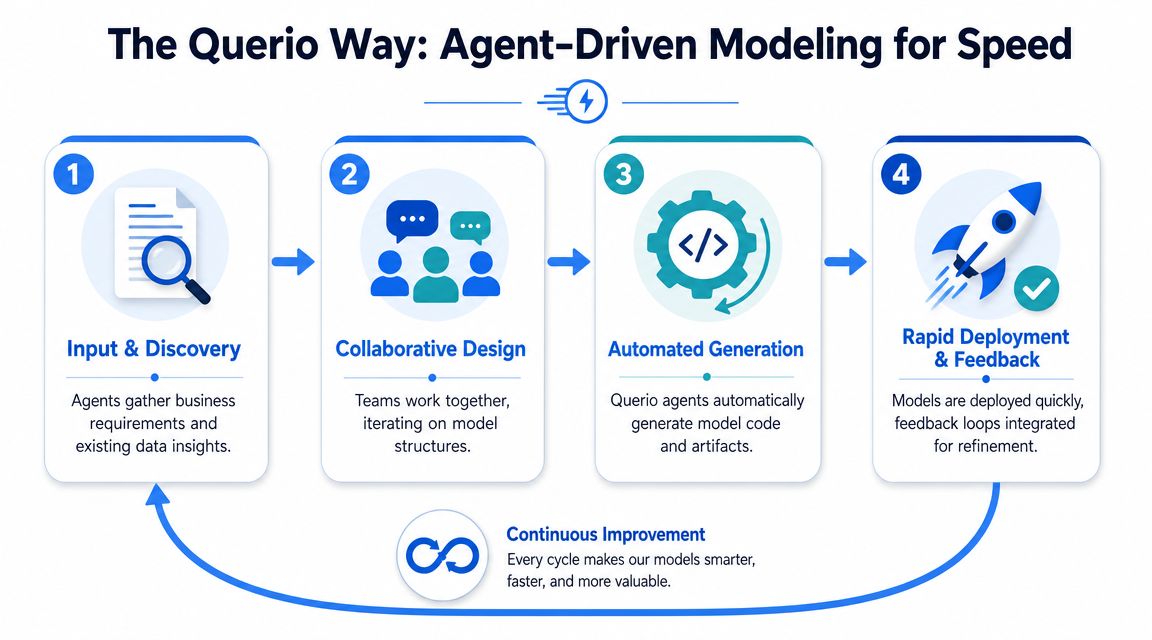 The Querio Way Agent-Driven Modeling for Speed