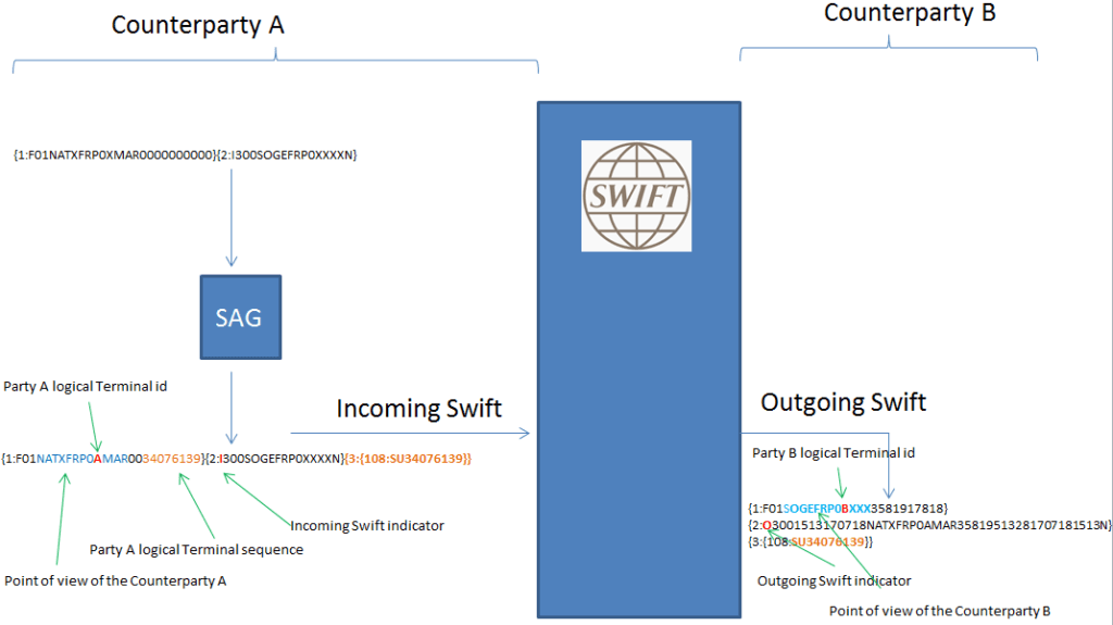 swift counterparties