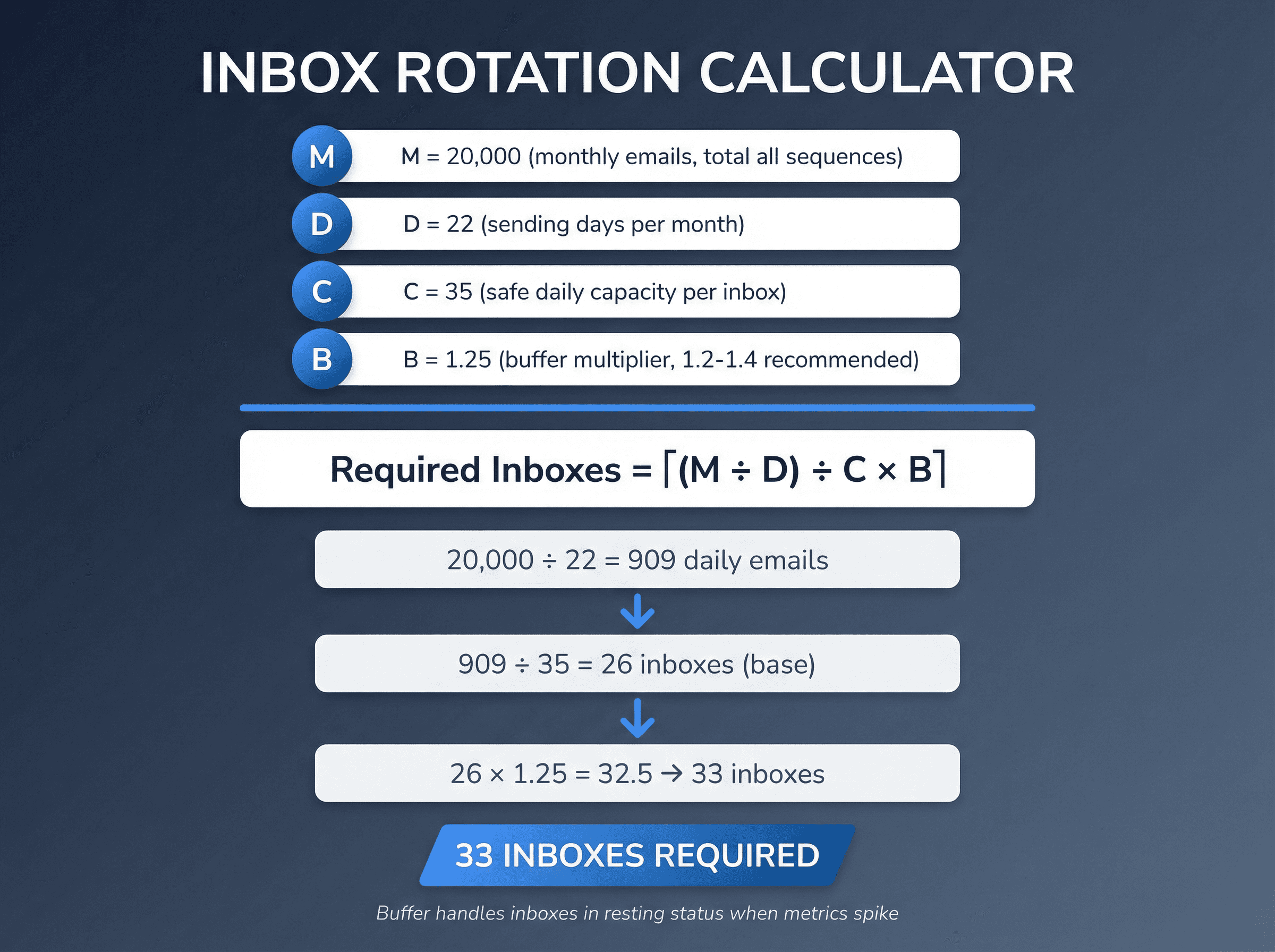 Inbox rotation calculator showing the formula breakdown with worked example: 20,000 monthly emails ÷ 22 days ÷ 35 capacity × 1.25 buffer = 33 inboxes needed