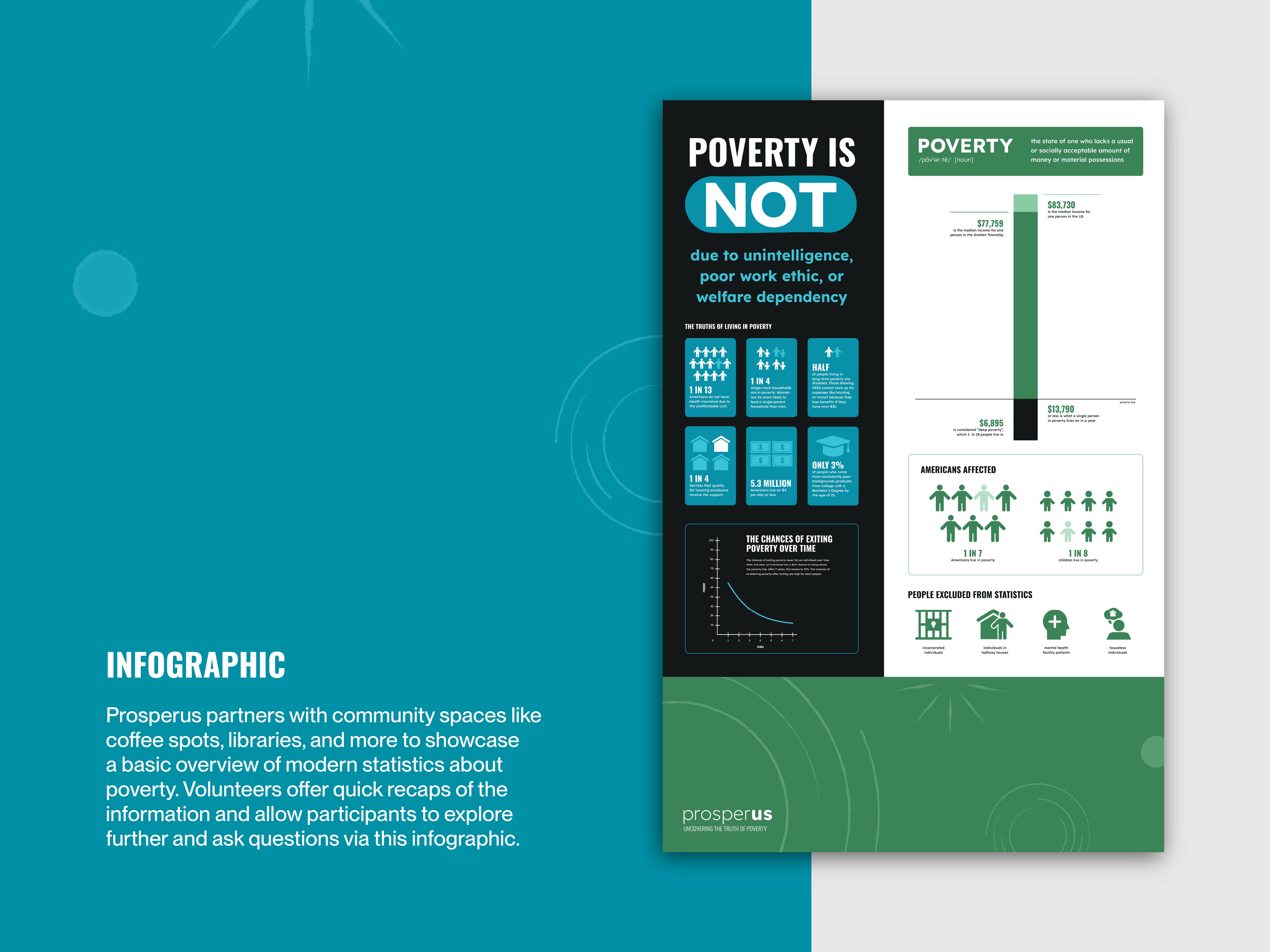 Image ID : "INFOGRAPHIC - Prosperus partners with community spaces like coffee spots, libraries, and more to showcase a basic overview of modern statistics about poverty. Volunteers offer quick recaps of the information and allow participants to explore further and ask questions via this infographic." End ID.