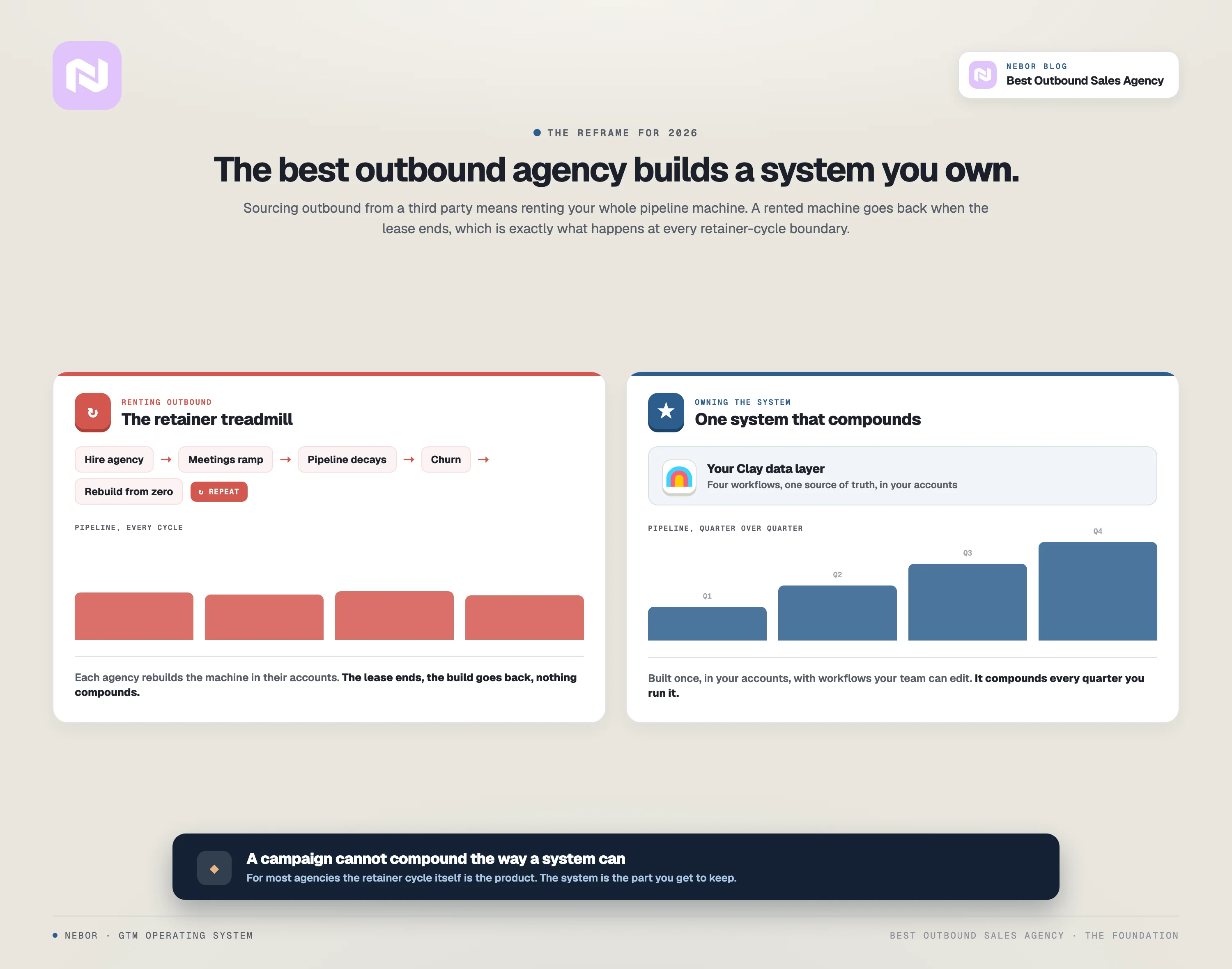 Renting outbound versus owning the system: the retainer treadmill rebuilds from scratch every cycle and never compounds, while one Clay system in your accounts compounds quarter over quarter.