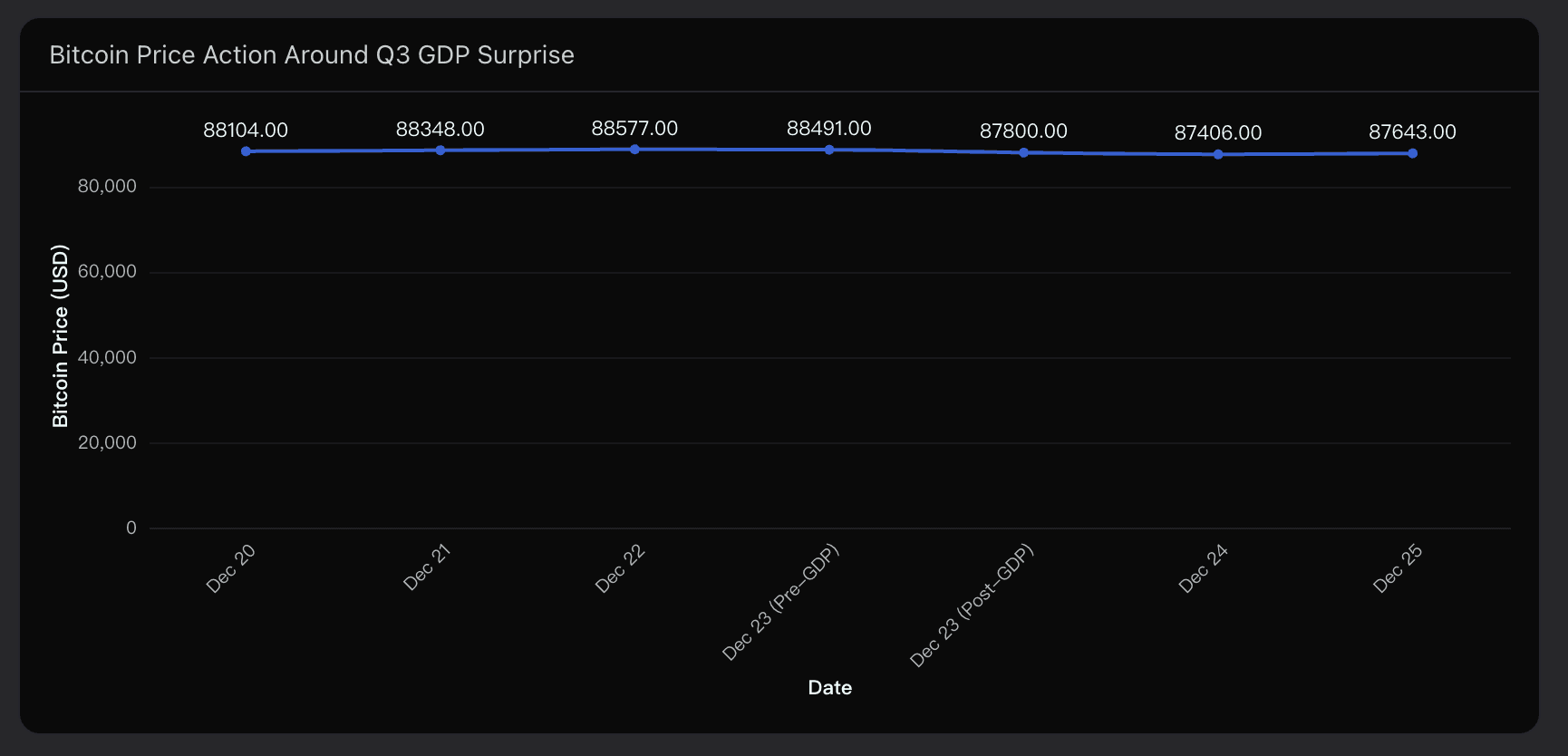 Bitcoin Price Action Around Q3 GDP Surprise