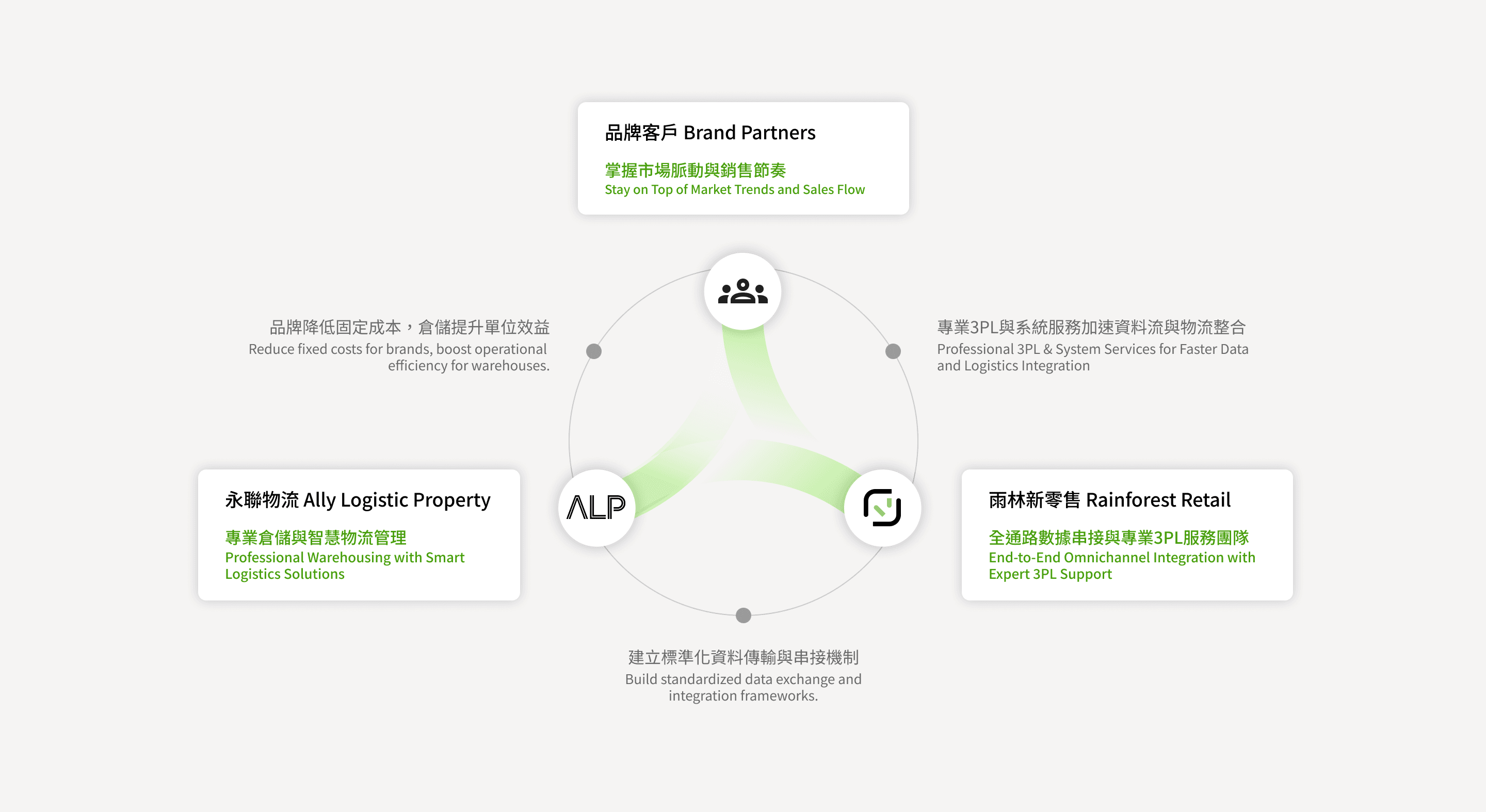 O-Sync/雨林新零售/3PL配銷服務/訂單中心/電商通路串接/多通路串接/倉儲系統串接