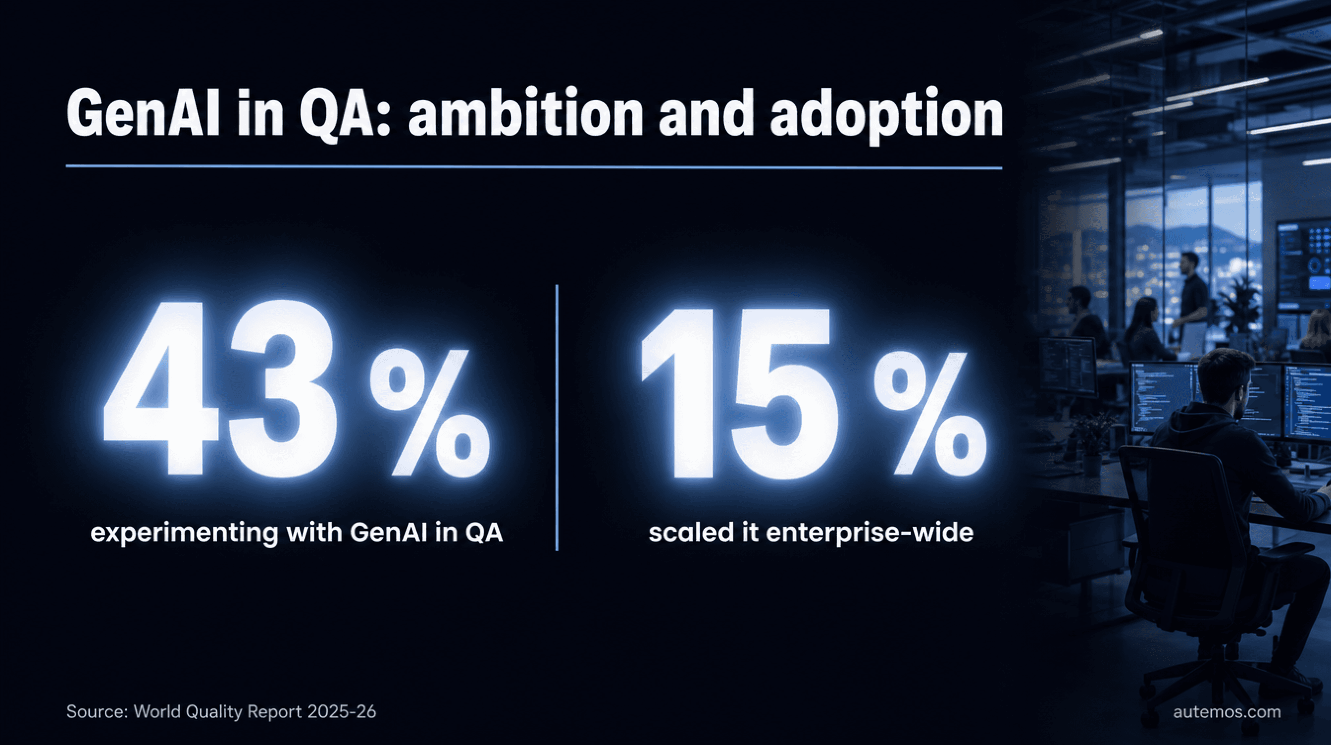 Statistic: 43 percent experiment with GenAI in QA, 15 percent have scaled it enterprise-wide