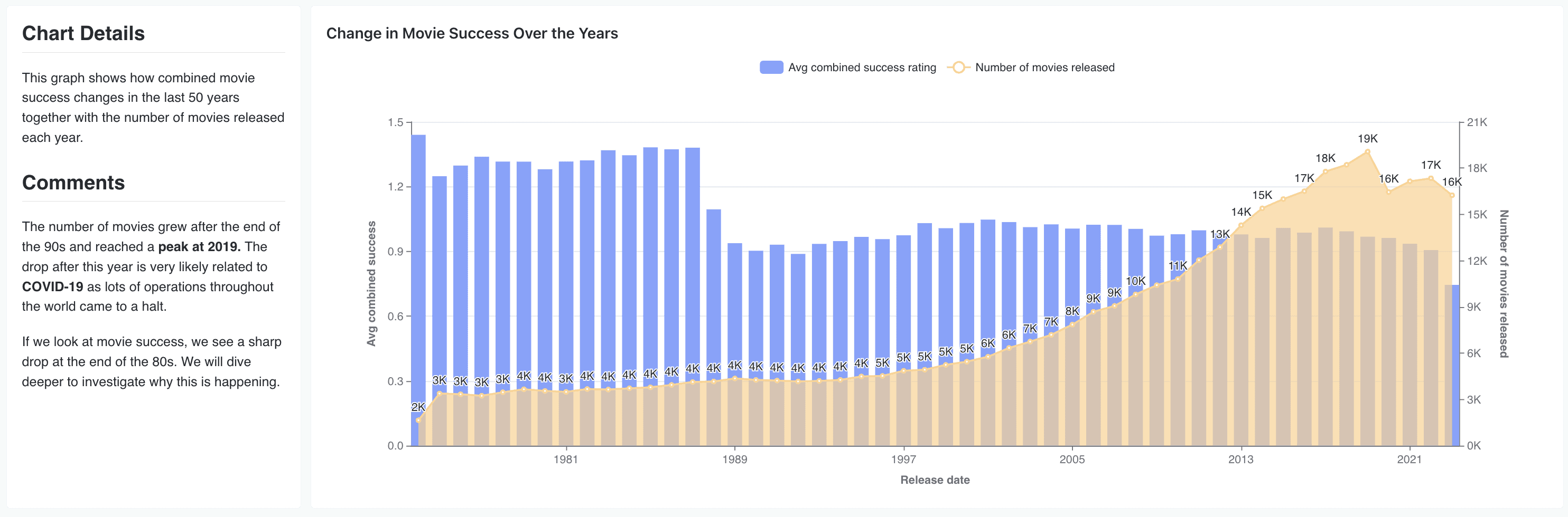 Change in Movie Success Over the Years | dbt | paradime.io