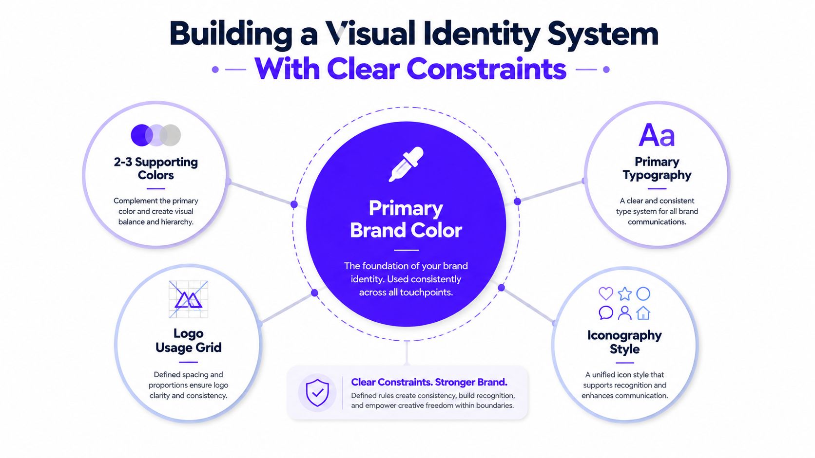 A diagram illustrating the key elements for building a visual identity system with clear brand constraints.