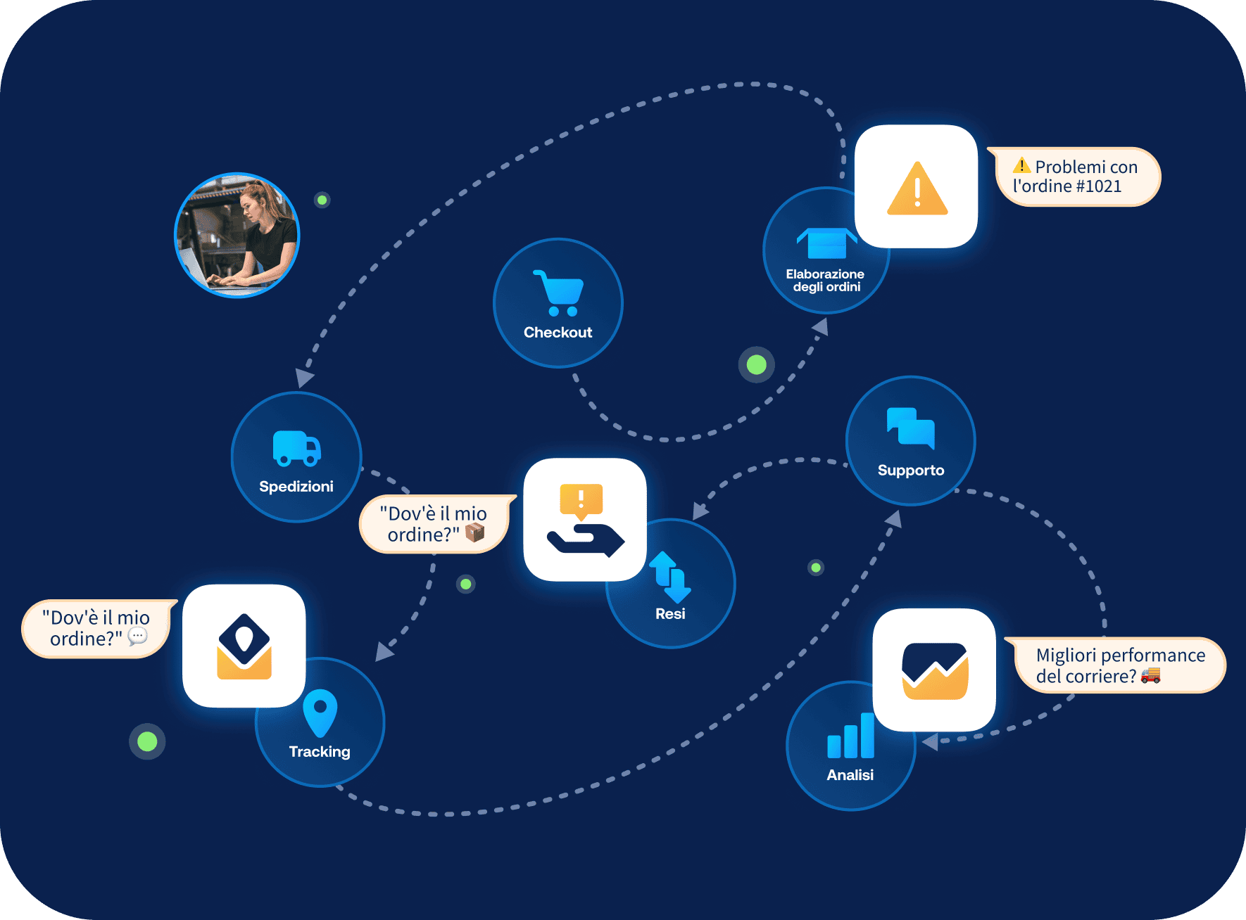Cos'è Connected Shipping? La guida completa