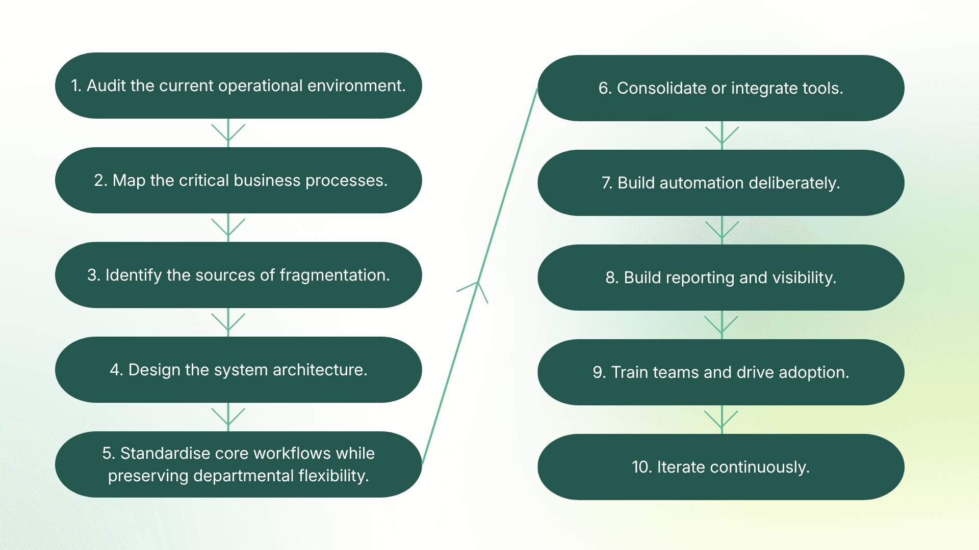 10-step enterprise work management framework