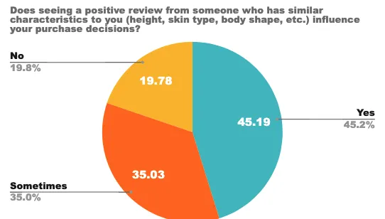 Pie chart: 45.2% are influenced by positive reviews from people with similar characteristics