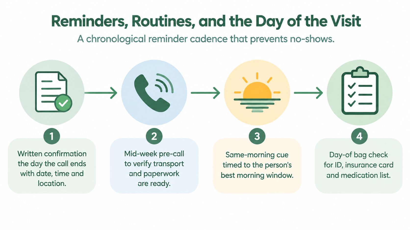 A four-step infographic illustrating a chronological reminder cadence for patients to prevent medical appointment no-shows.