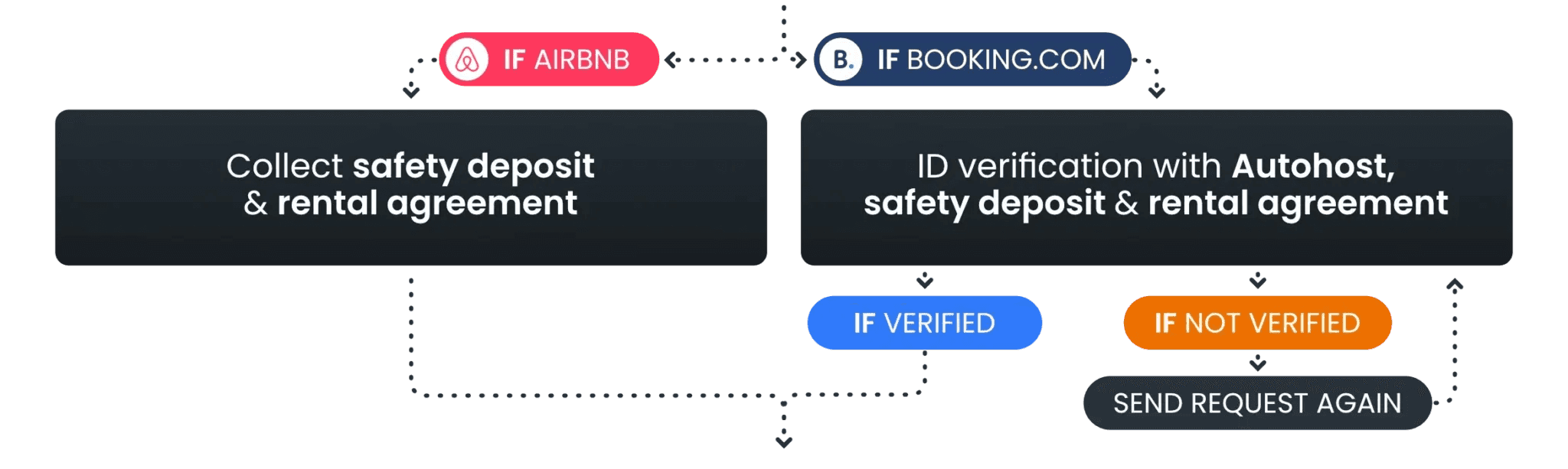 If Airbnb collect deposit if booking.com verify with Autohost