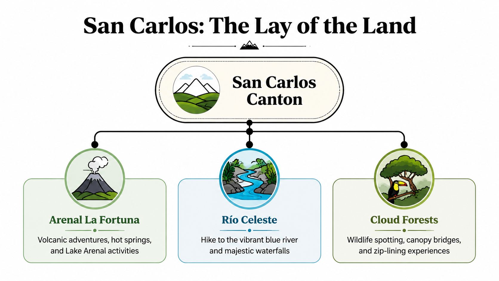 A diagram illustrating major tourist destinations in San Carlos, Costa Rica, including Arenal, Rio Celeste, and cloud forests.