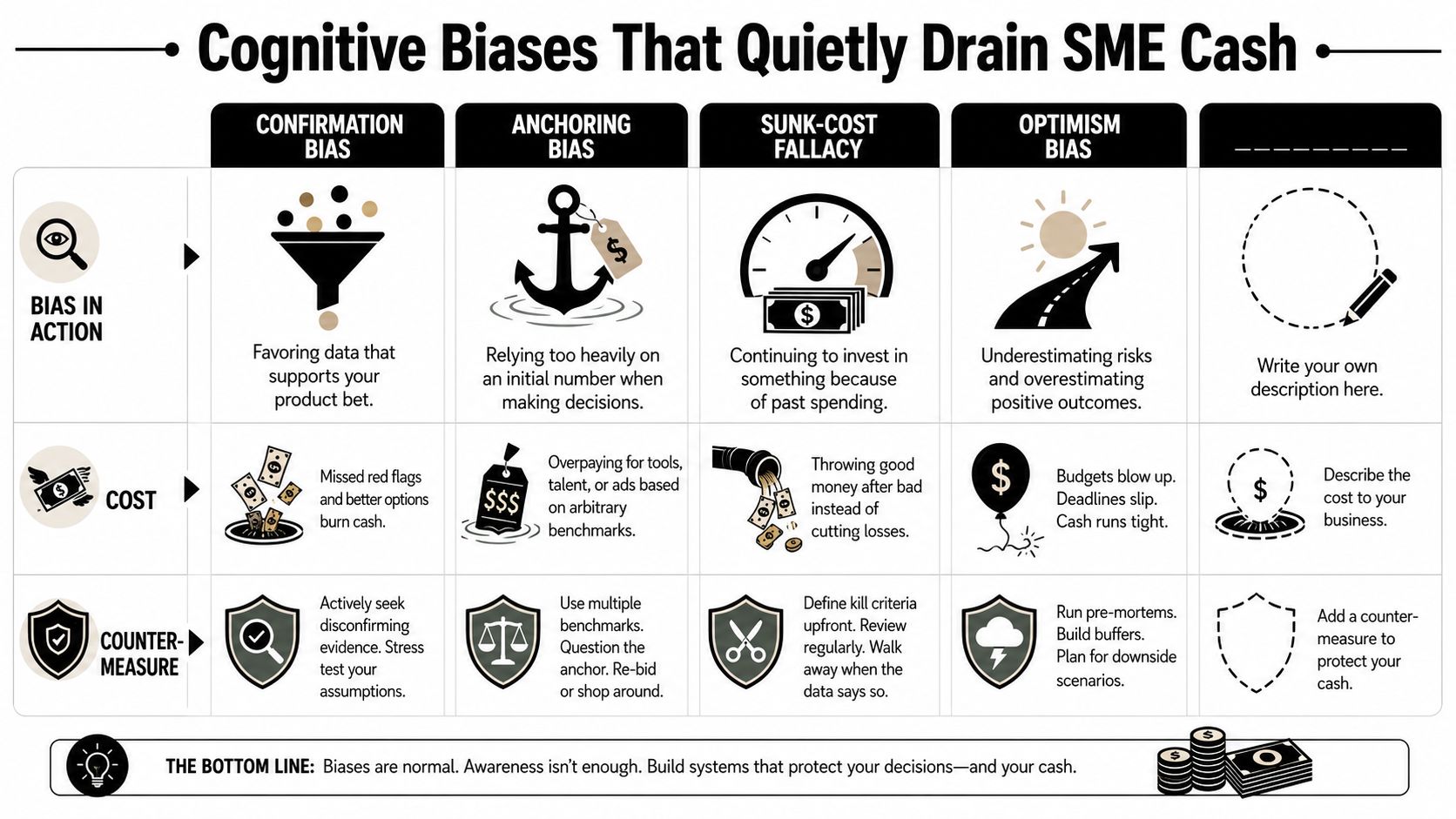 A chart illustrating cognitive biases that impact SME financial decisions, featuring actionable countermeasures for business owners.