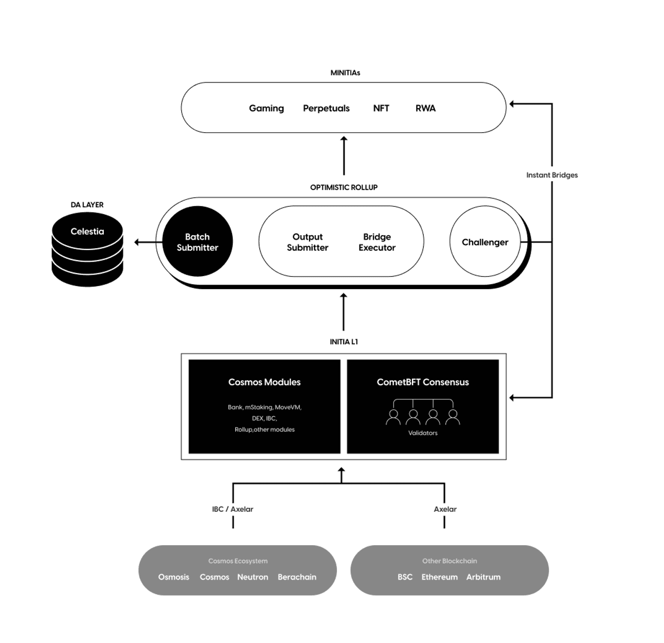 Initia Blockchain Omnitia architecture