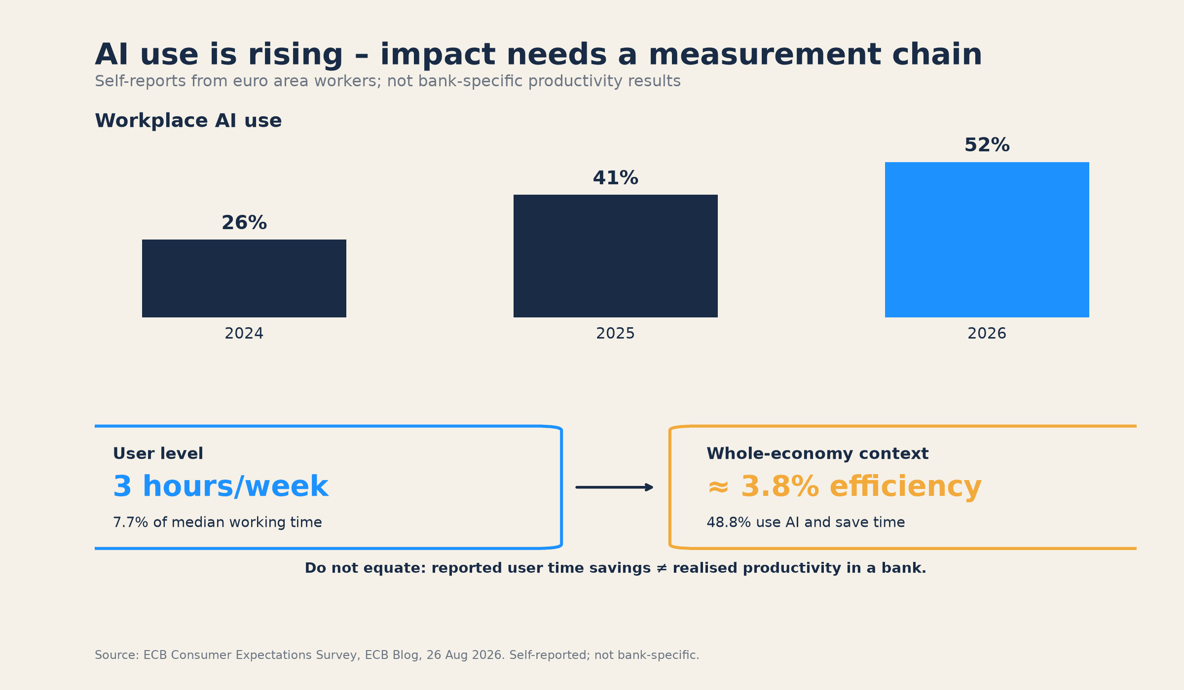 Workplace AI use rose from 26% to 52%; reported user time savings are not the same as economy-wide efficiency or bank-specific productivity.