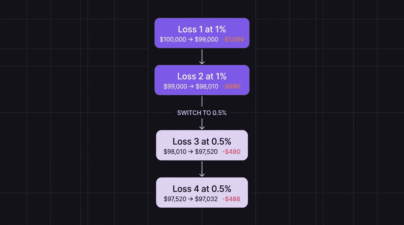 Diagram showing account balance declining from $100,000 through four losses with risk reduction at loss 3