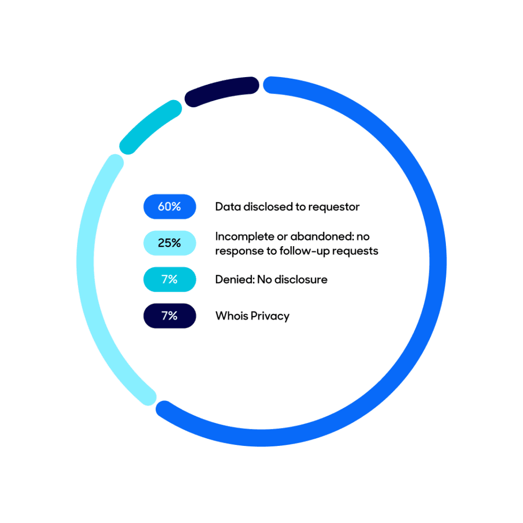 Data disclosure request outcomes circle graph.