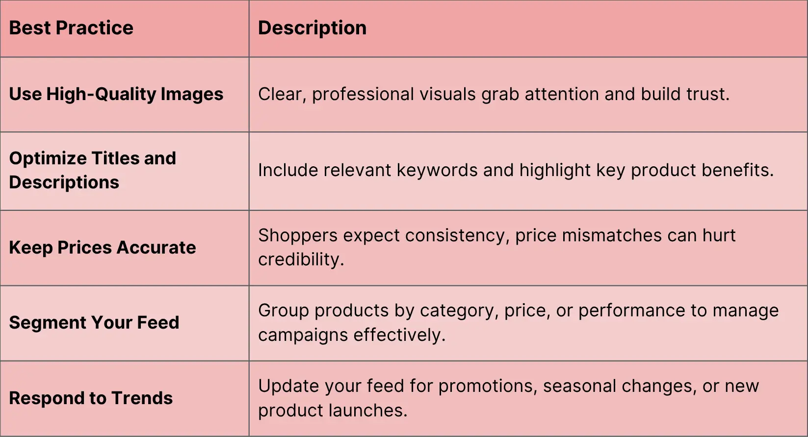 Shopping ads best practices table.