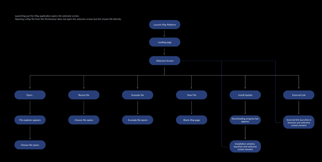 Welcome Screen information architecture