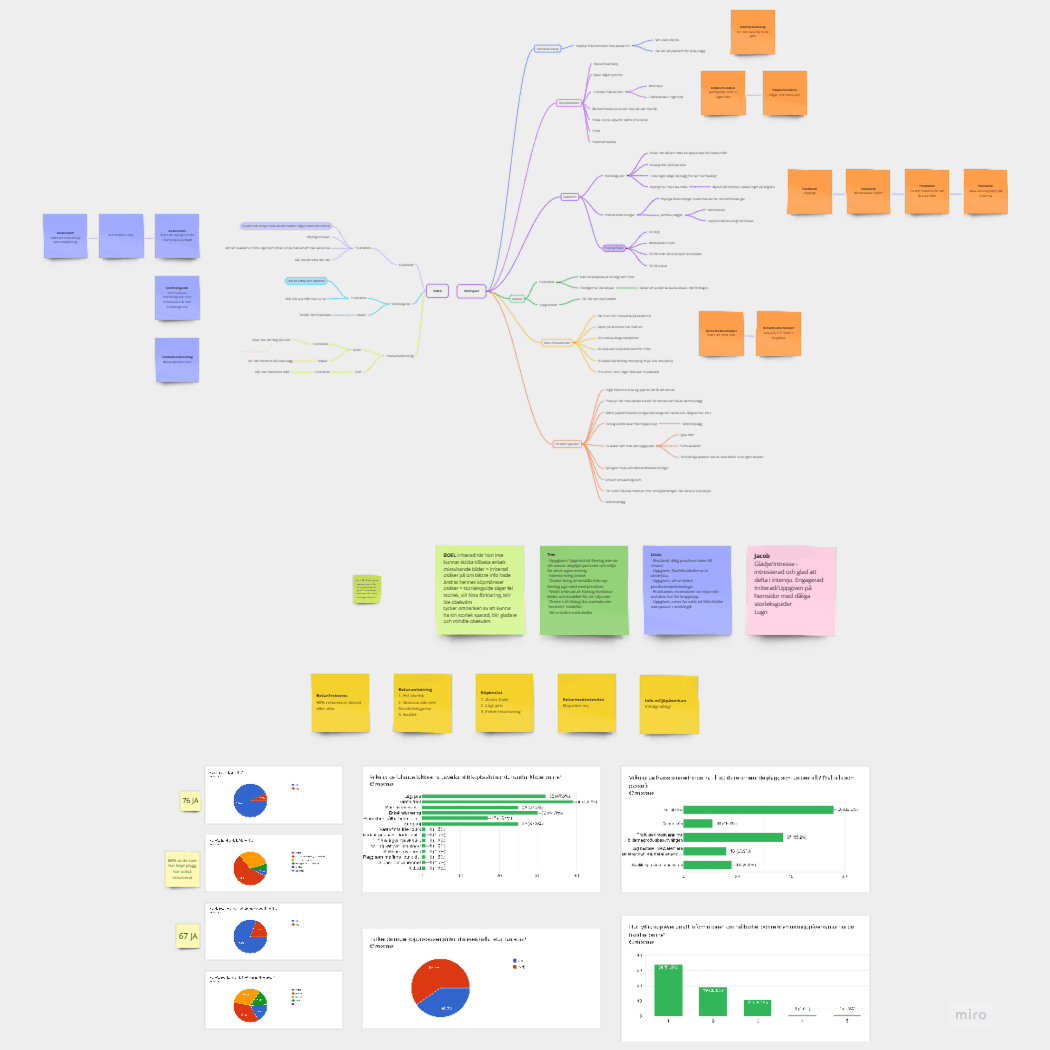 Overview of a mindmap and data