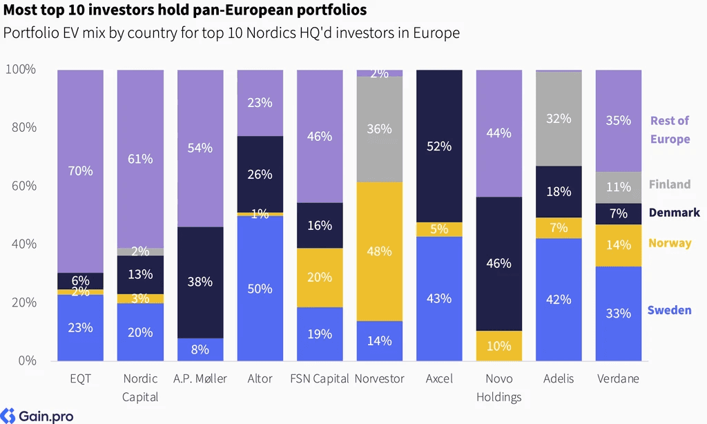Two pie charts compare US investor dominance. Left chart: 85% US, 8% Europe, 4% Canada by EV managed. Right chart: 79% US, 11% Europe, 6% Canada by count.