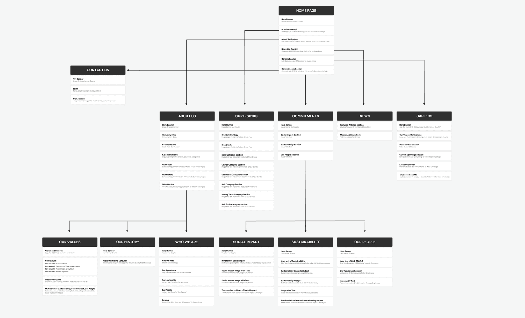 Wireframe in Figma