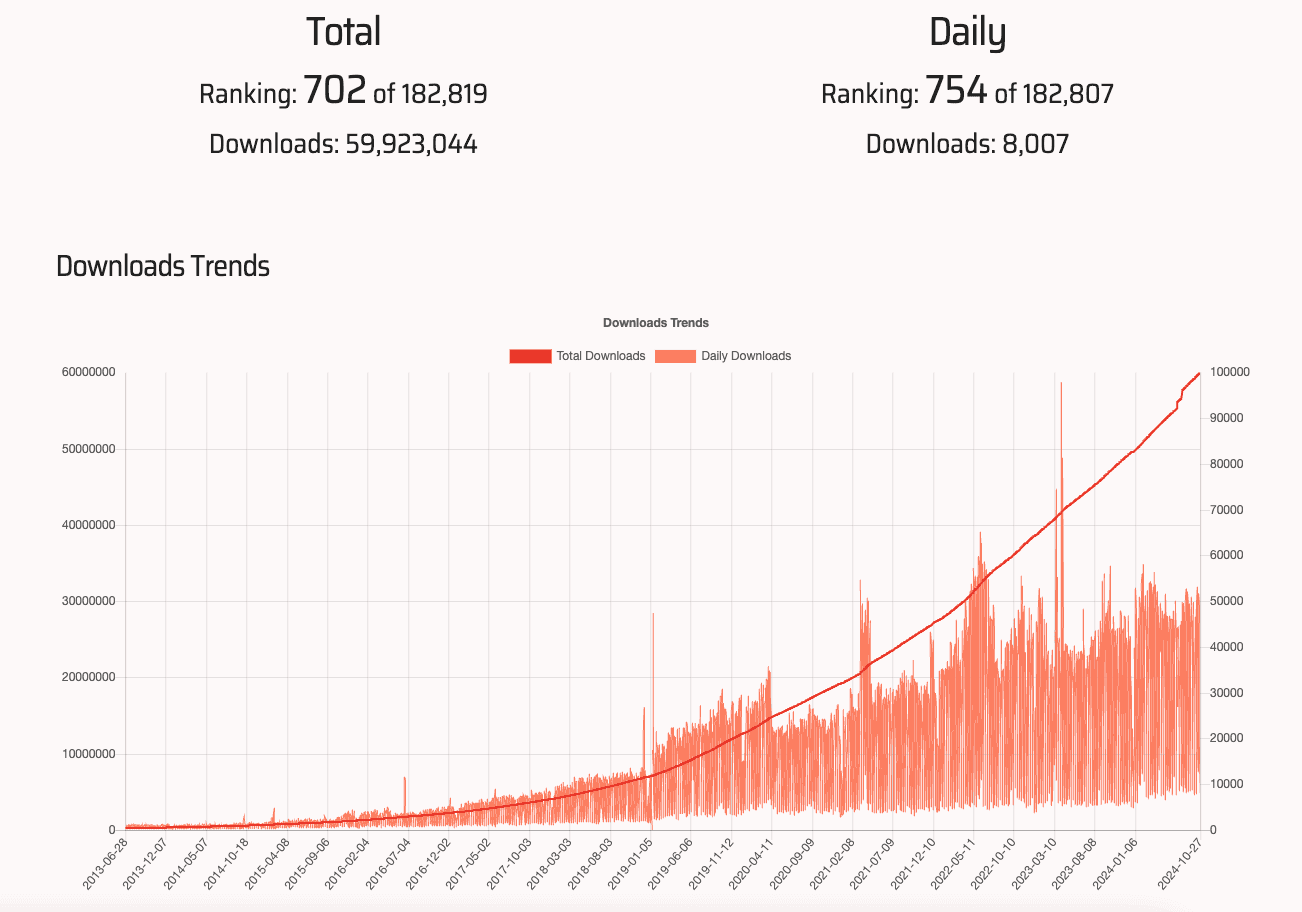 Number of downloads from bestgems of WickedPDF