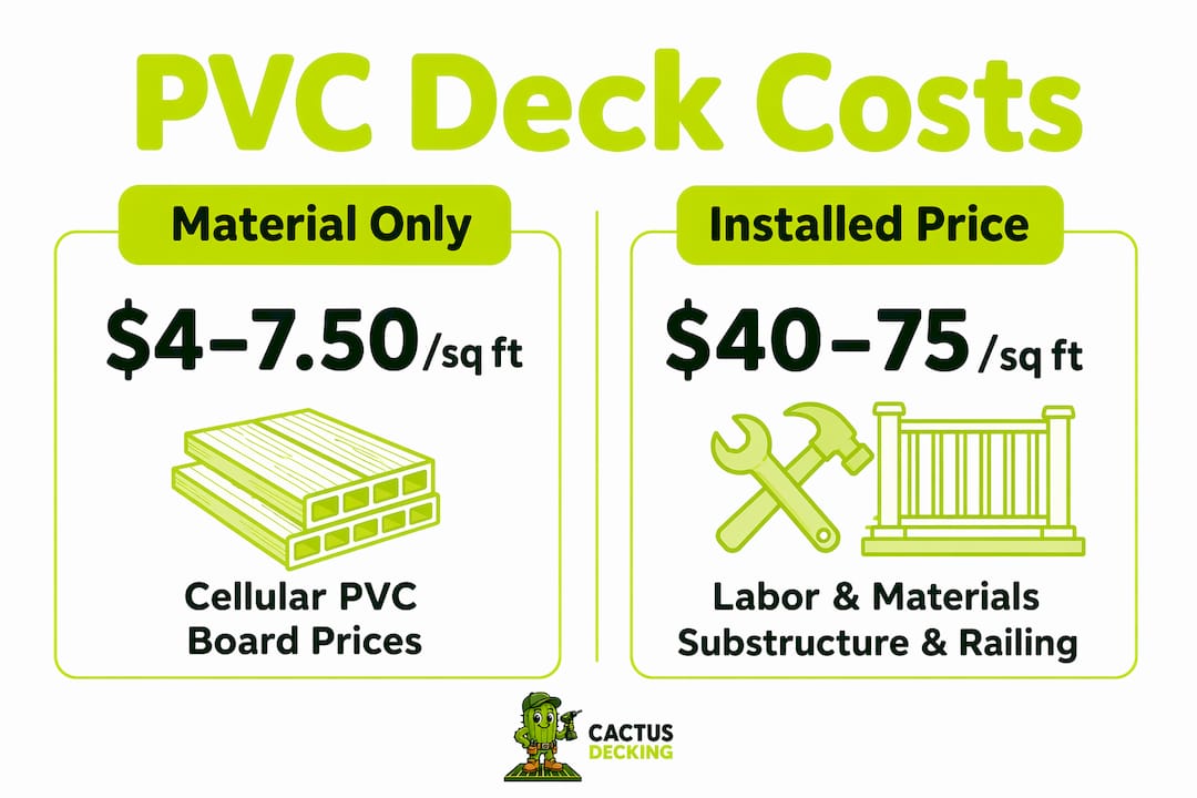 Infographic showing PVC decking material versus installed cost