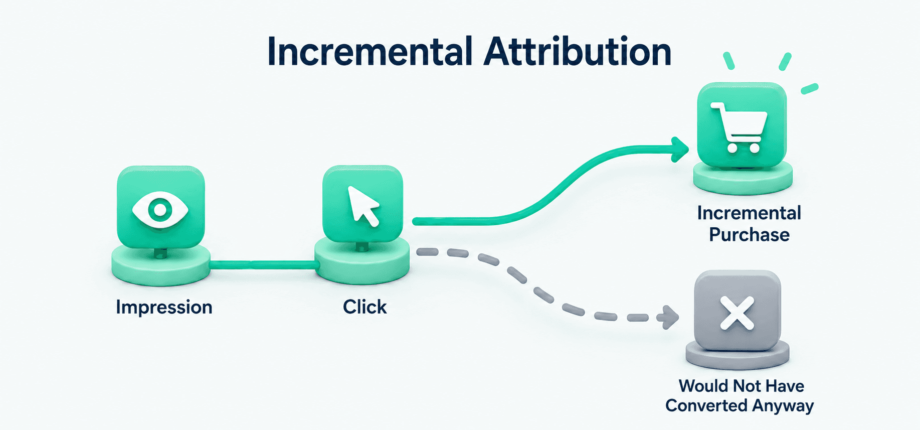 Incremental Attribution in Meta Ads