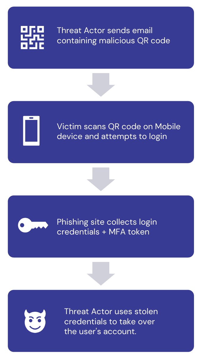 Flow diagram of a QR phishing attack in four steps: threat actor sends email containing malicious QR code → victim scans QR code on mobile device and attempts to login → phishing site collects login credentials + MFA token → threat actor uses stolen credentials to take over the user's account.