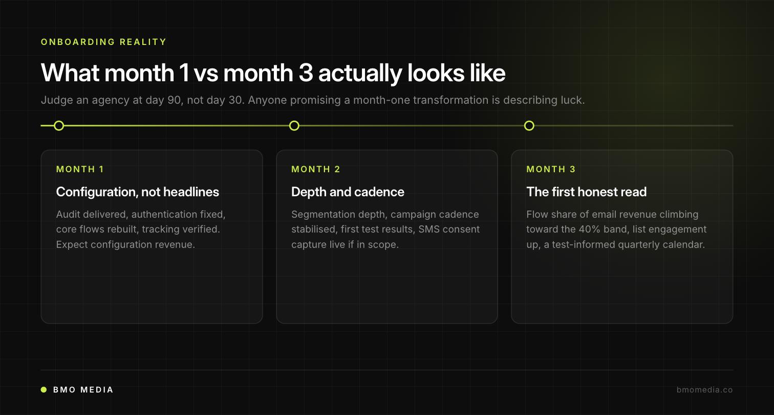 Email marketing agency onboarding timeline: month 1 configuration, month 2 depth and cadence, month 3 the first honest performance read