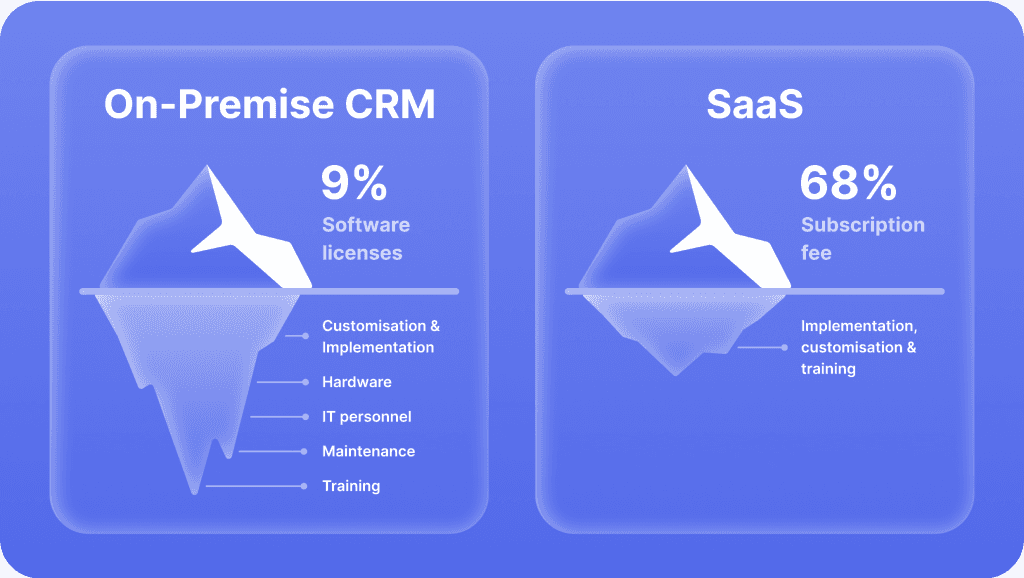 Saas CRM Or On-Premise CRM - Which One To Choose?