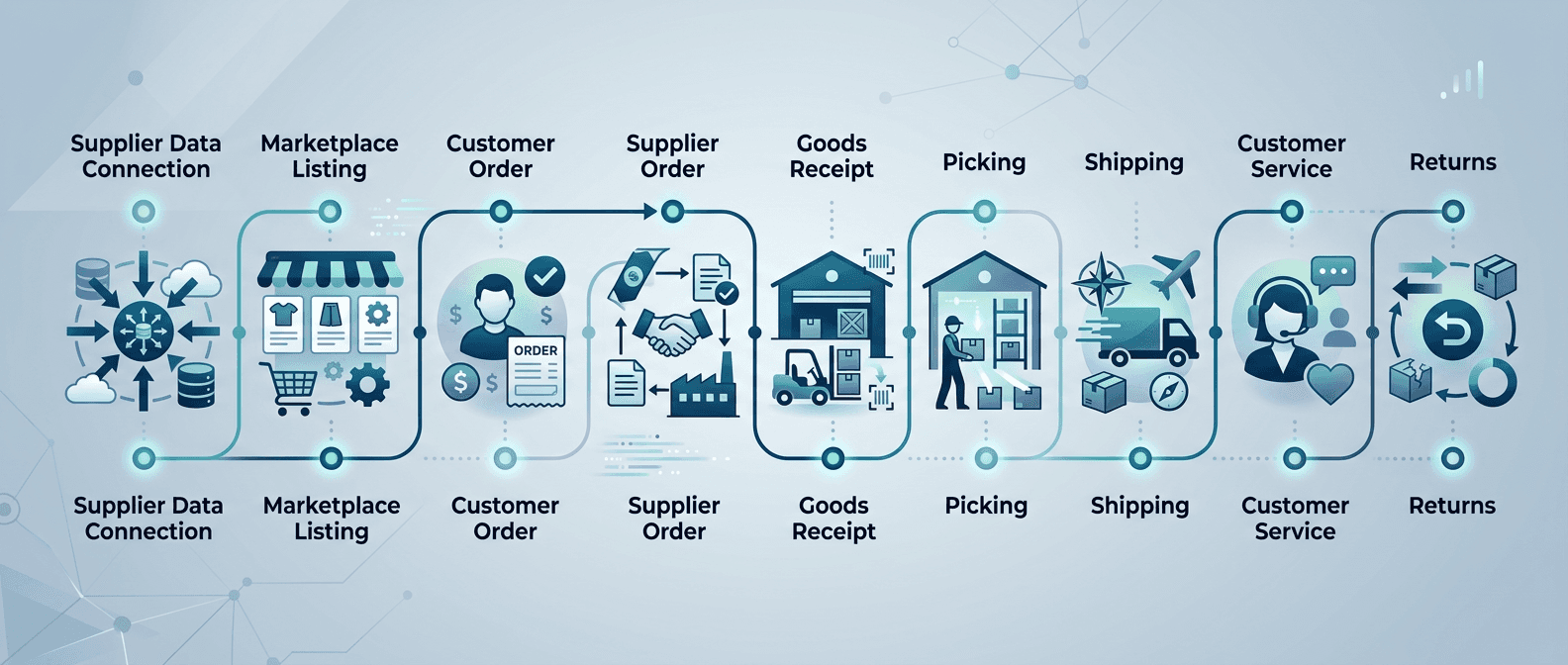 Marketplace process from product data import to fulfillment
