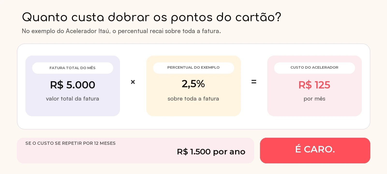 Custo do acelerador de pontos Itaú: 2,5% sobre uma fatura de R$ 5.000 representam R$ 125 por mês e R$ 1.500 por ano.