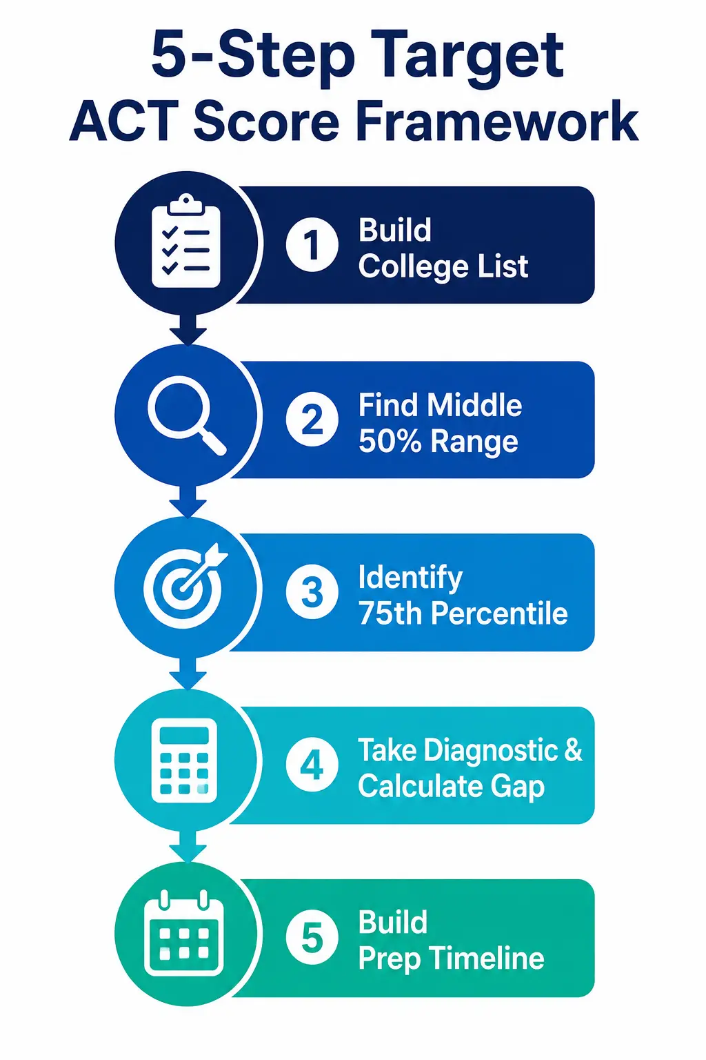 Five step framework to set target ACT score using 75th percentile rule with college list building and diagnostic gap calculation for test prep.