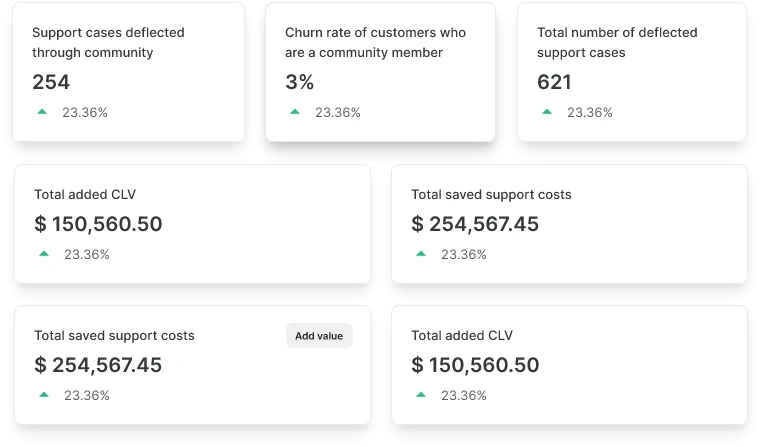 Community business impact analytics in the Turf platform.