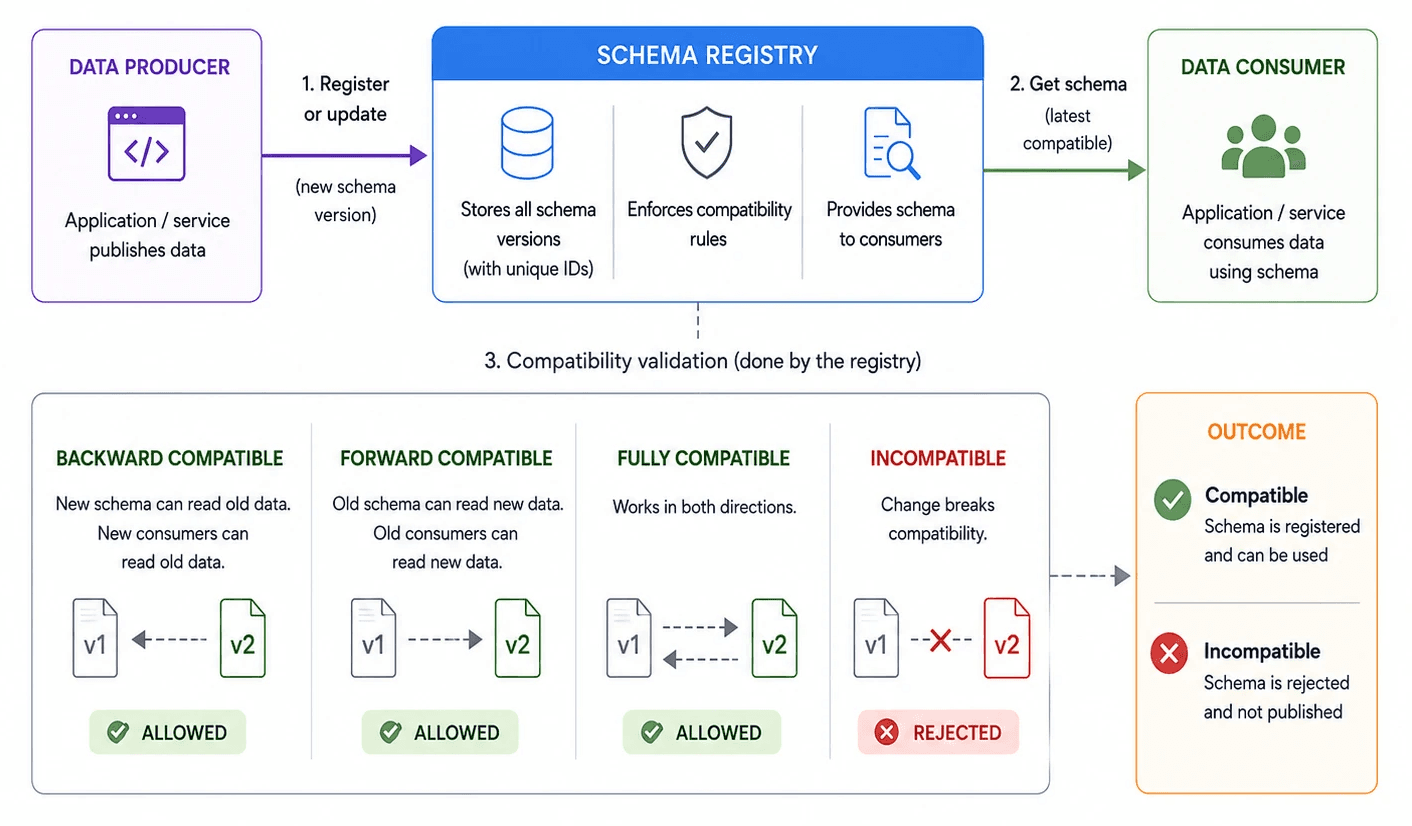 Schema registry workflow: producer registers new schema, registry validates backward/forward/full compatibility, rejects incompatible changes.