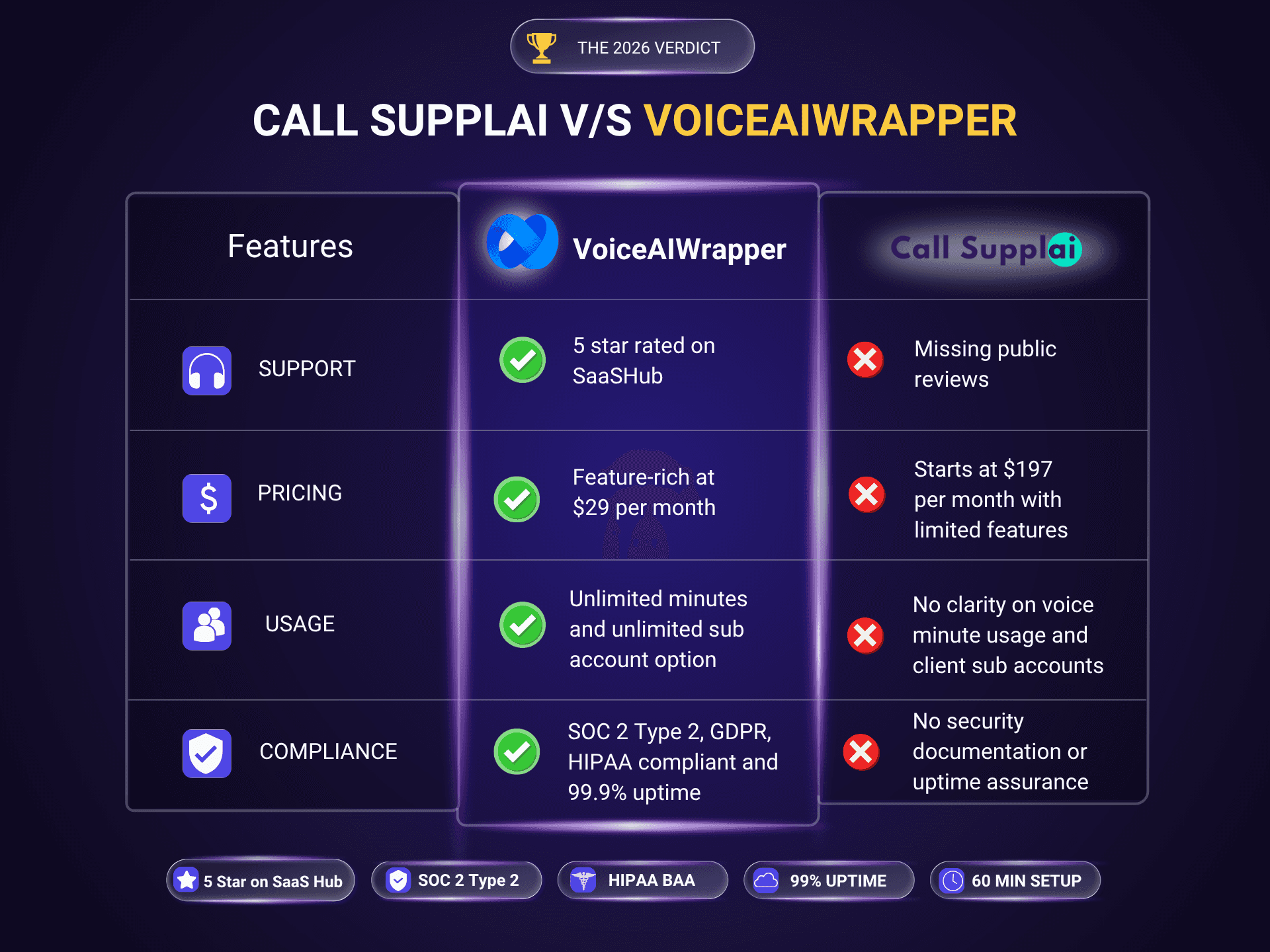 Call Supplai vs VoiceAIWrapper 2026 comparison table: VoiceAIWrapper is $29/mo with SOC 2 and HIPAA, Call Supplai is $197/mo with no published security documentation.