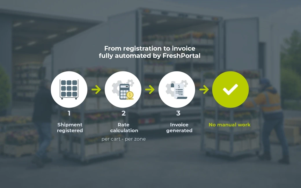 Visual automation flow Transport Tiered Pricing 