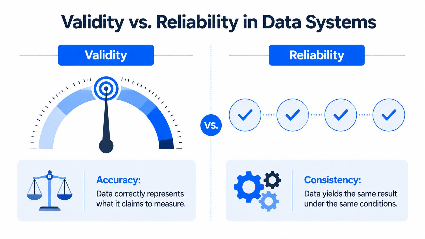 A visual comparison infographic showing the difference between validity and reliability in data systems with icons.