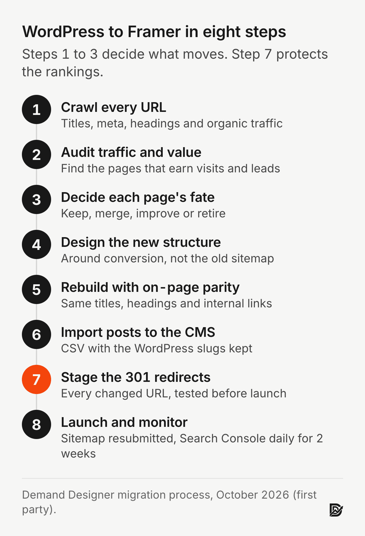 The eight steps of a WordPress to Framer migration: crawl every URL, audit traffic and conversions, decide each page's fate, design the new structure, rebuild with on-page parity, import posts to the CMS, stage 301 redirects, launch and monitor Search Console for two weeks.