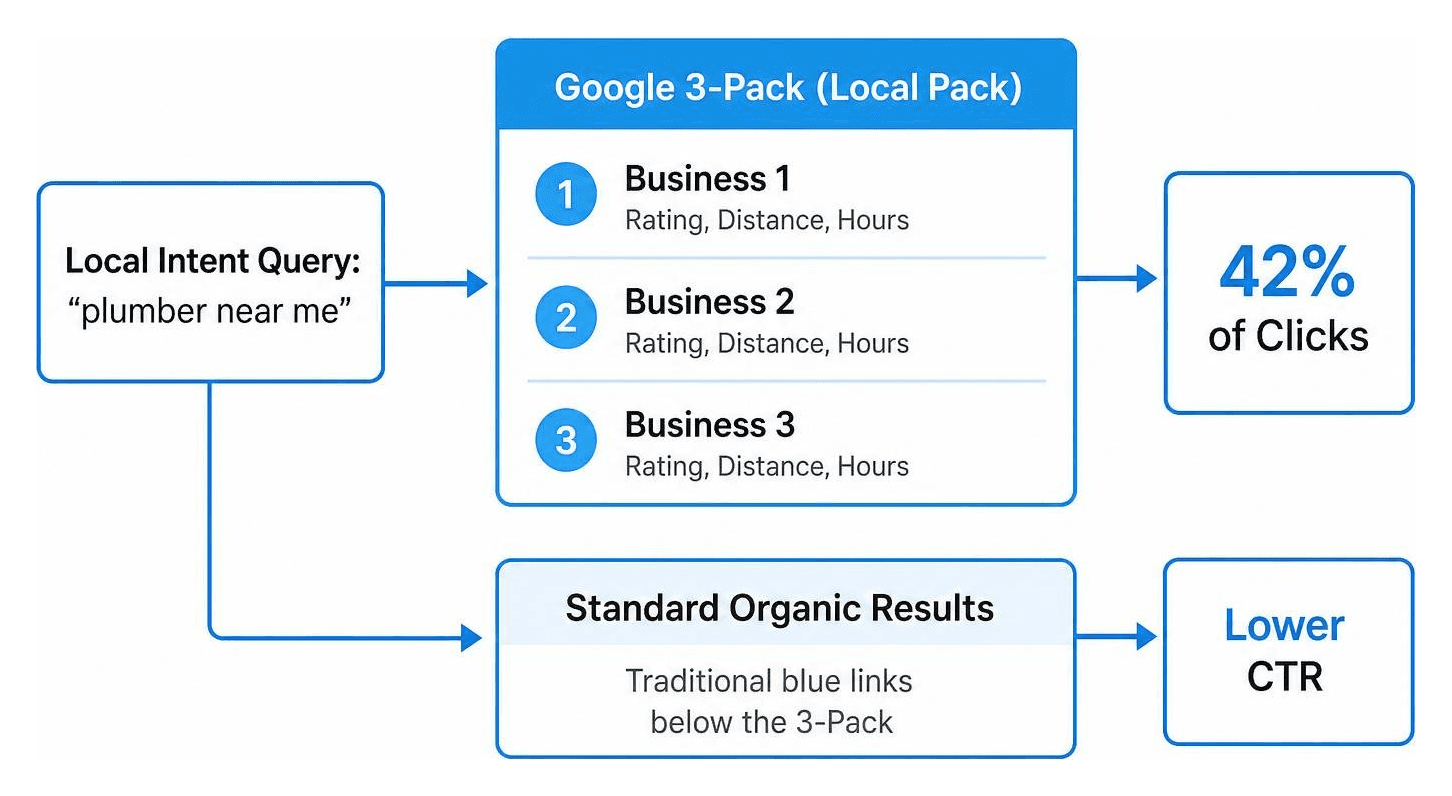 Local SERP click distribution flow chart comparing the 3-Pack against standard organic search