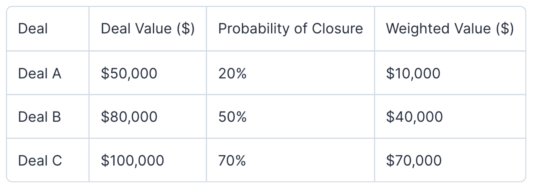 Forecasting based on deal probabilities example