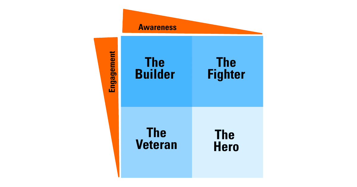 2x2 matrix of awareness-engagement