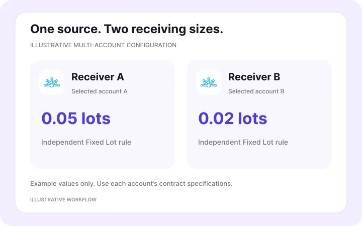 Illustrative MatchTrader receivers A and B use independent Fixed Lot sizes of 0.05 and 0.02 for the same source workflow.
